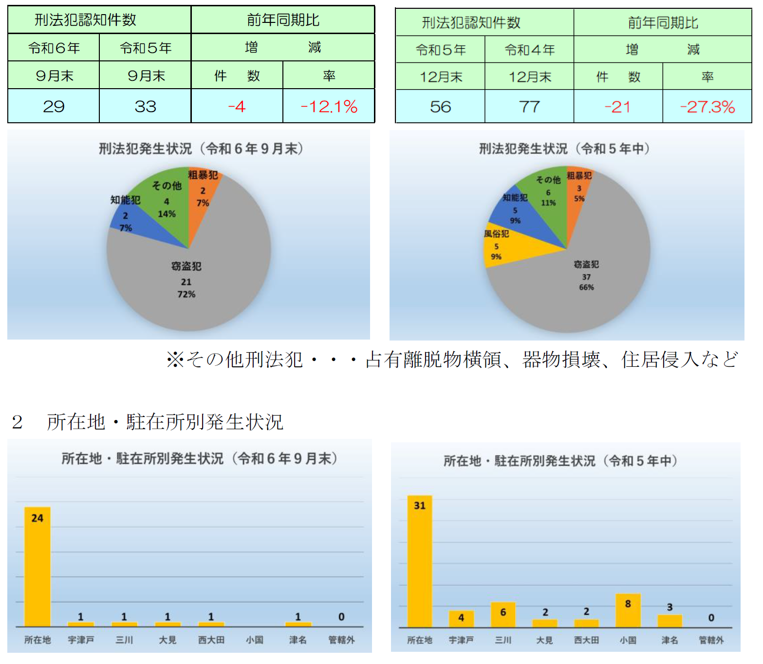 世羅署犯罪発生状況