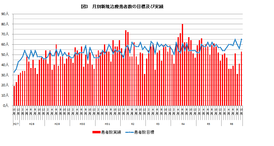 月別新規治療患者数実績