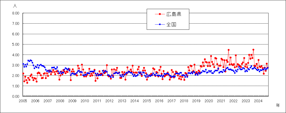 性器クラミジア感染症