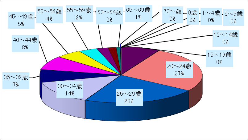 性器クラミジア感染症