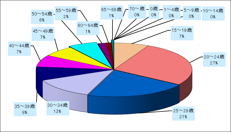 淋菌感染症