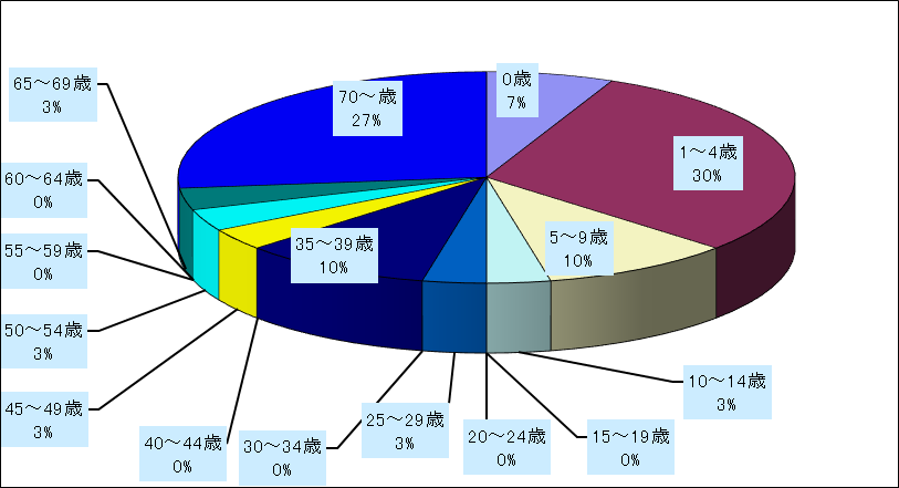 ペニシリン耐性肺炎球菌感染症