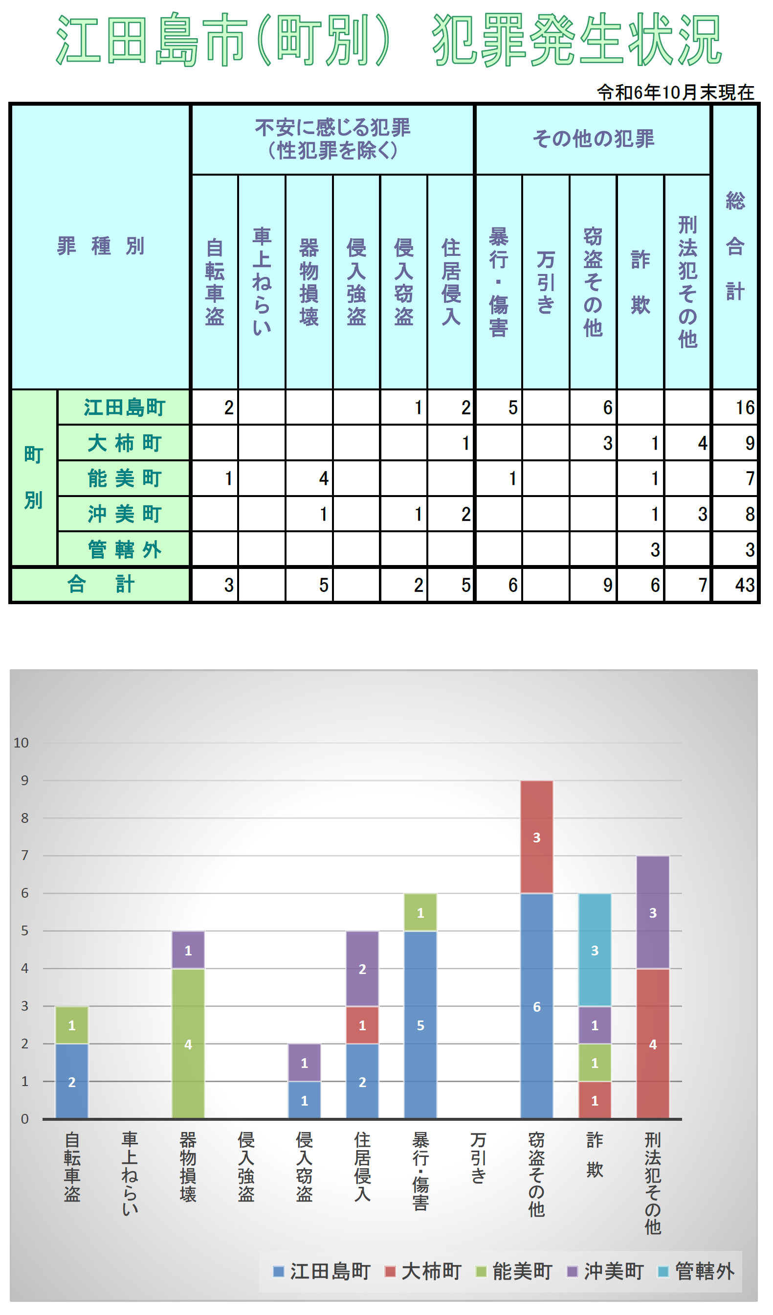 江田島署犯罪発生状況