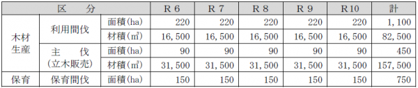 第3期県営林中期管理経営計画の事業別計画量