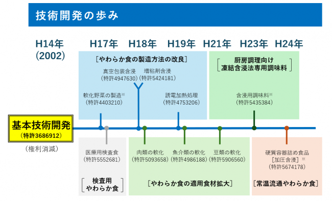 凍結含浸技術開発の歩み　その１