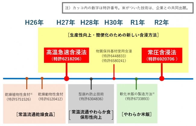 凍結含浸技術開発の歩み　その２