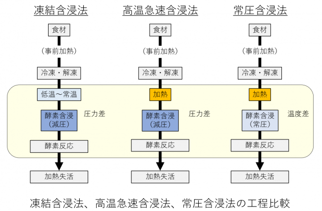 凍結含浸法、高速急速含浸法、常圧含浸法の工程比較