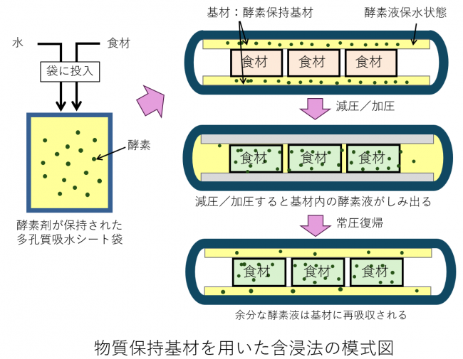 物質保持基材を用いた含浸法の模式図