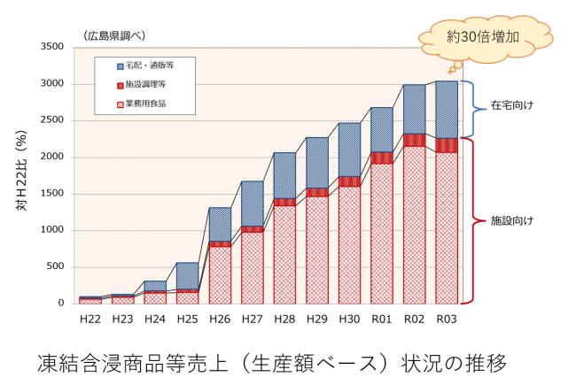 凍結含浸商品等売上状況の推移