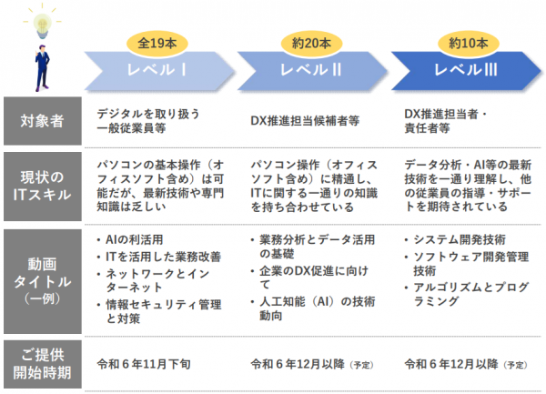 レベル分け