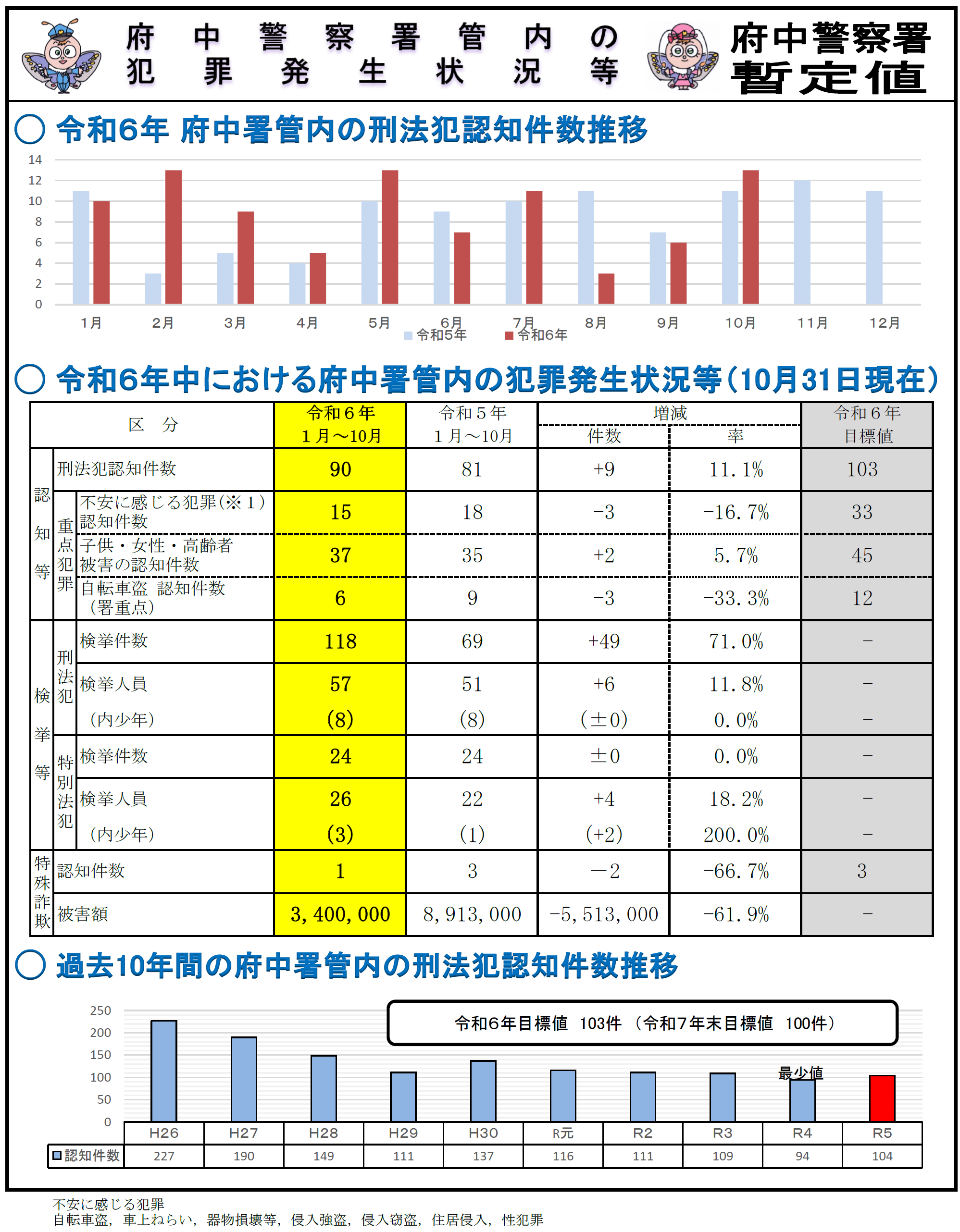 府中署犯罪発生状況