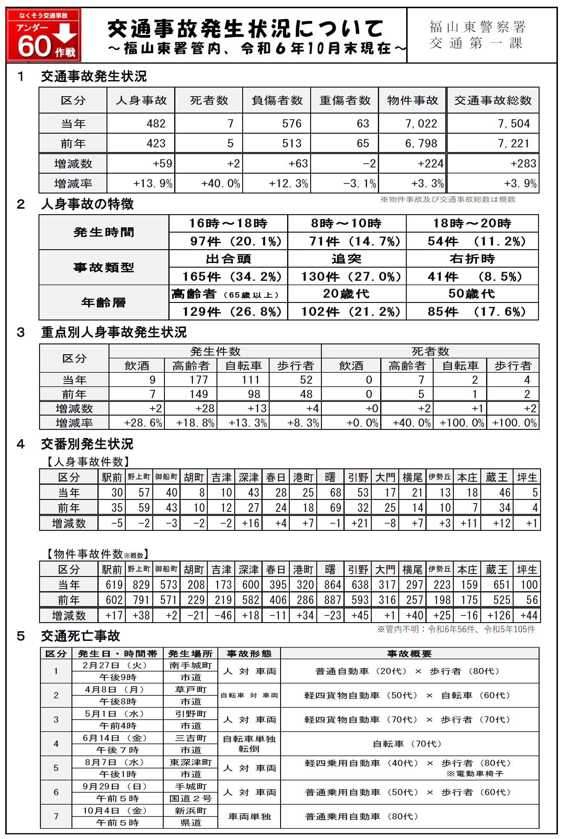 福山東署交通事故発生状況