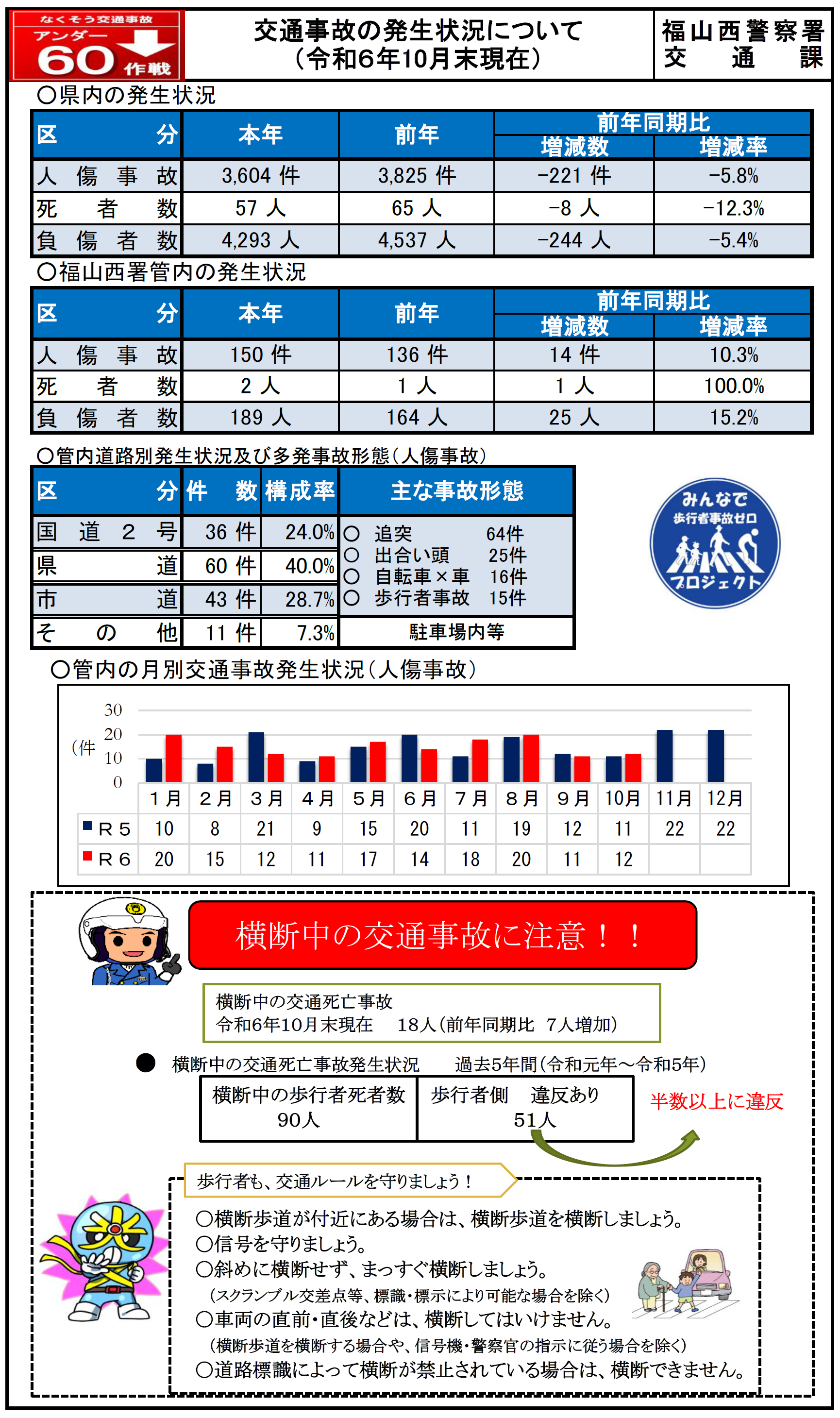 福山西署交通事故発生状況