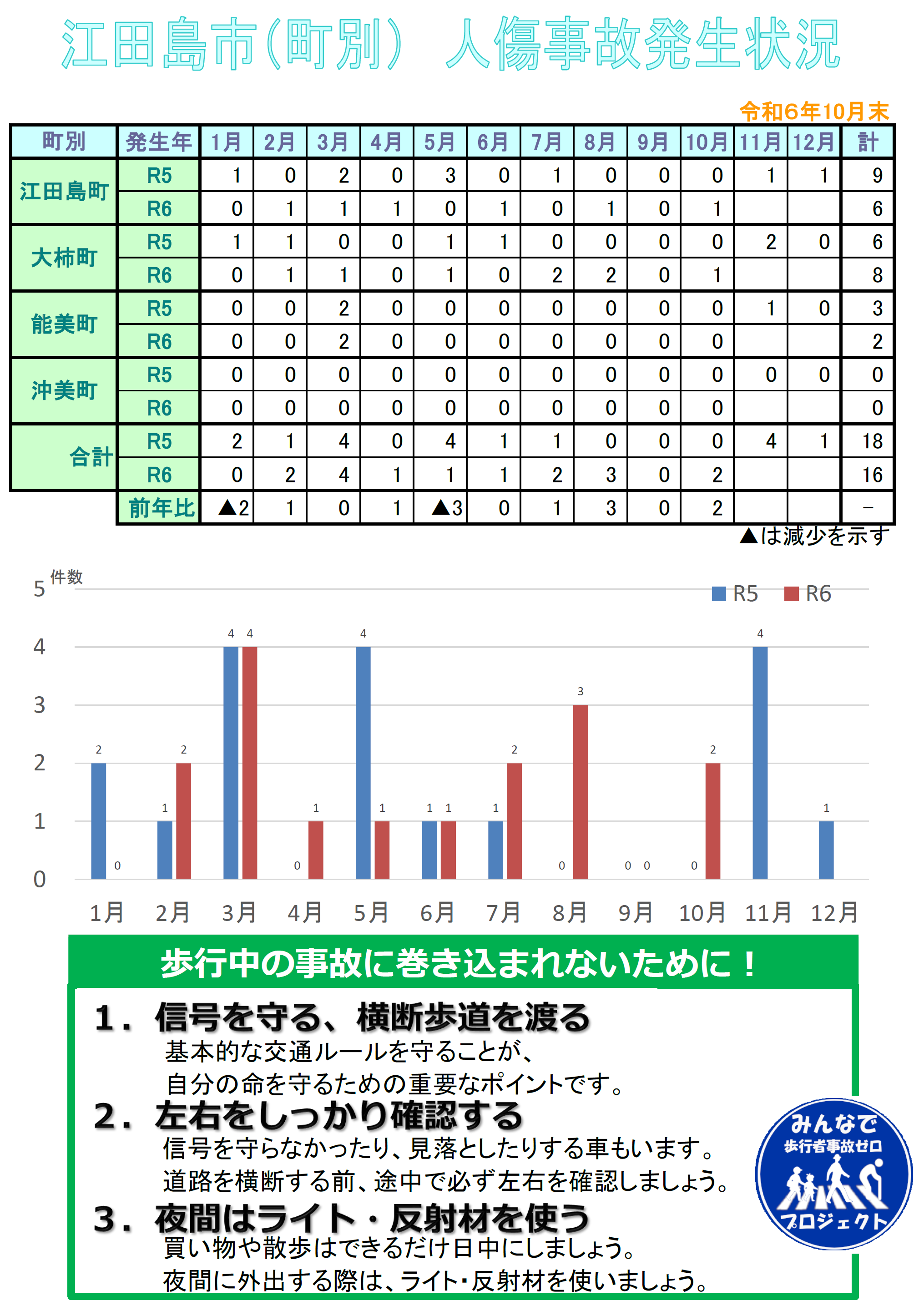 江田島署交通事故発生状況