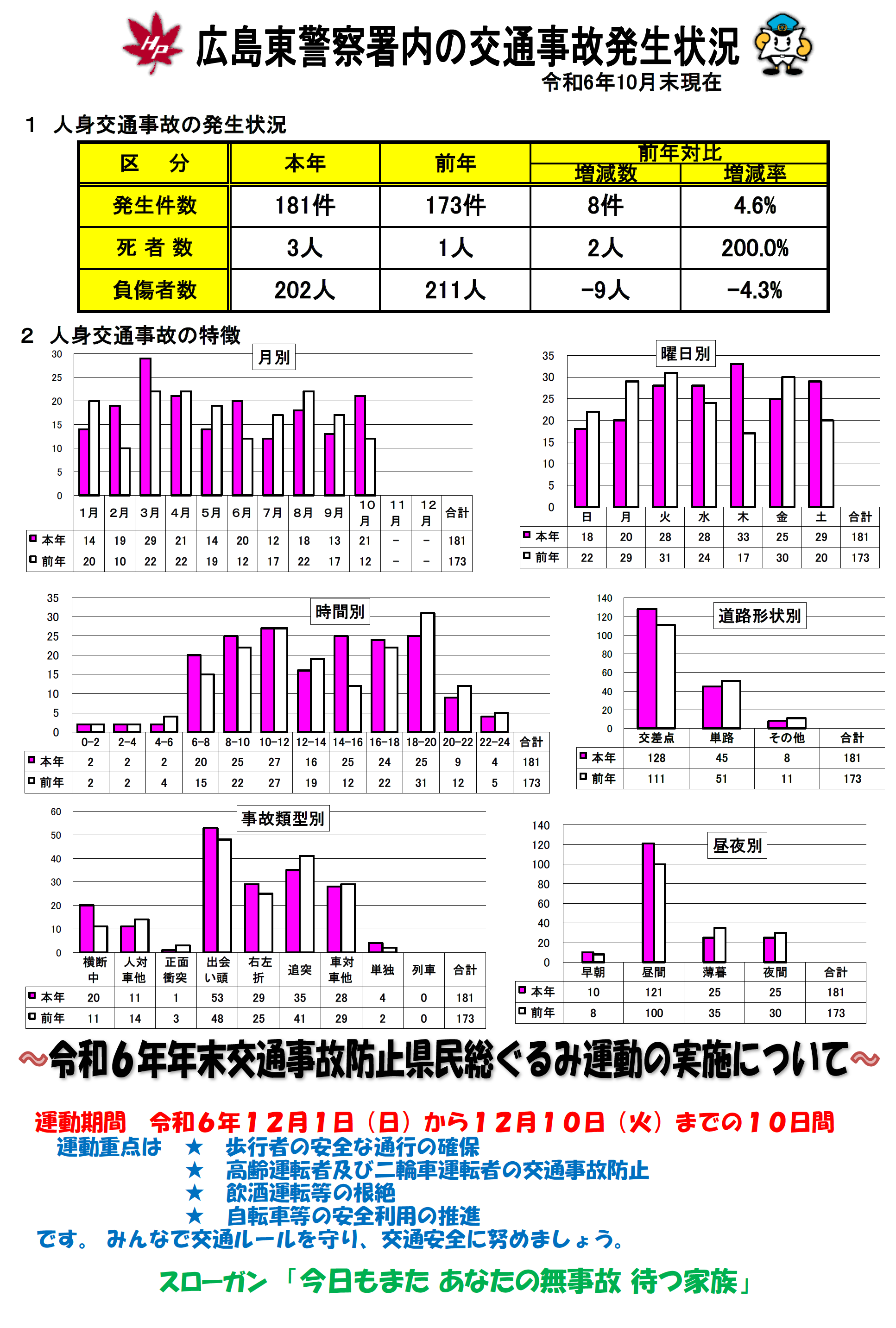 広島東署交通事故発生状況