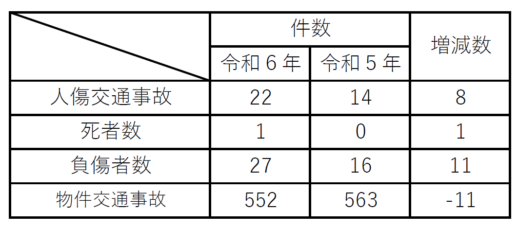 庄原署交通事故発生状況