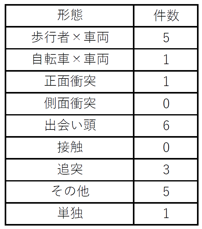 事故形態別発生状況