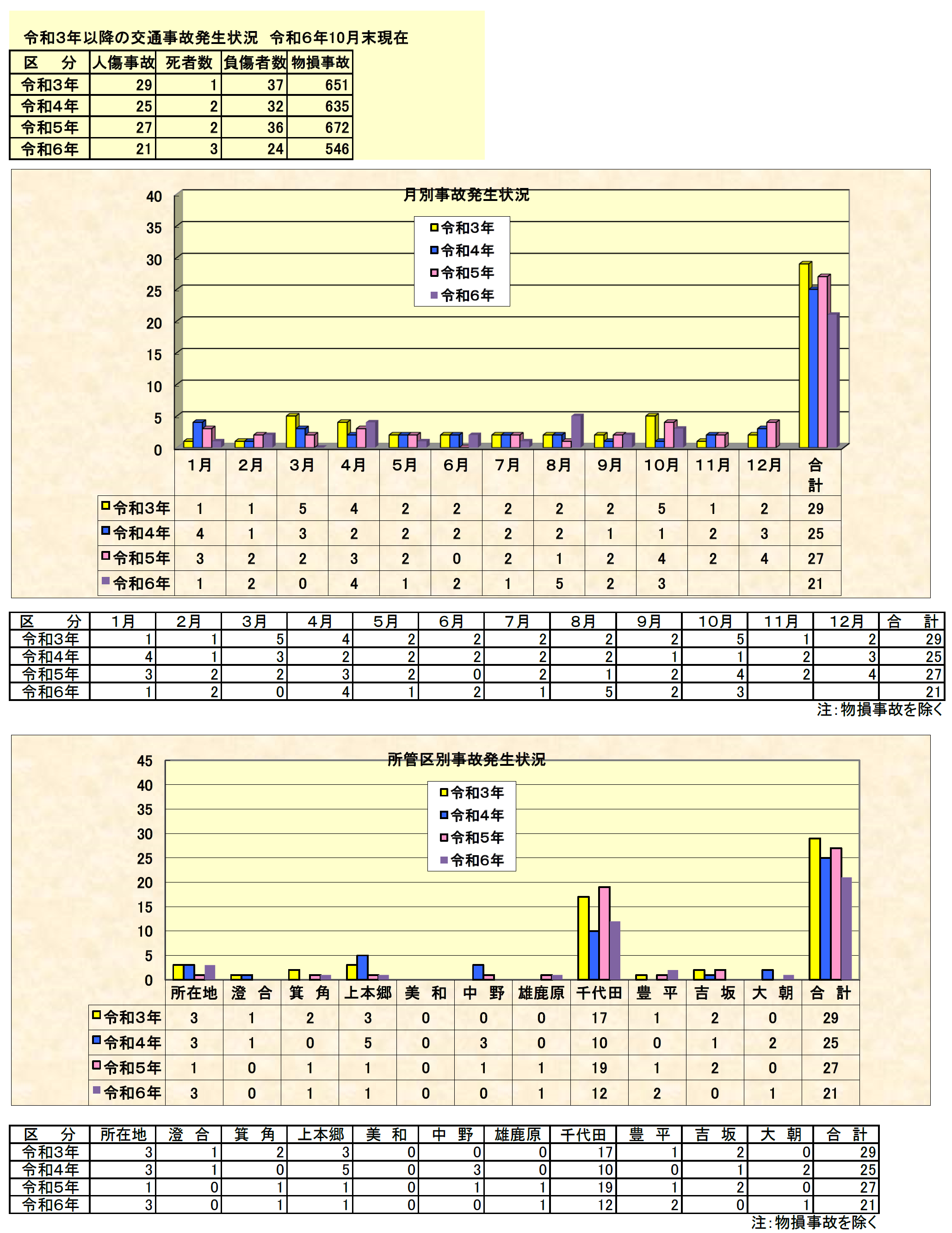 山県署交通事故発生状況