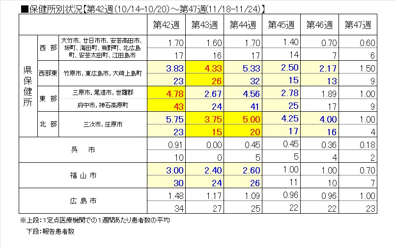 保健所別６週