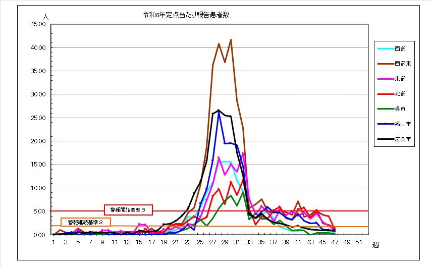 保健所別グラフ