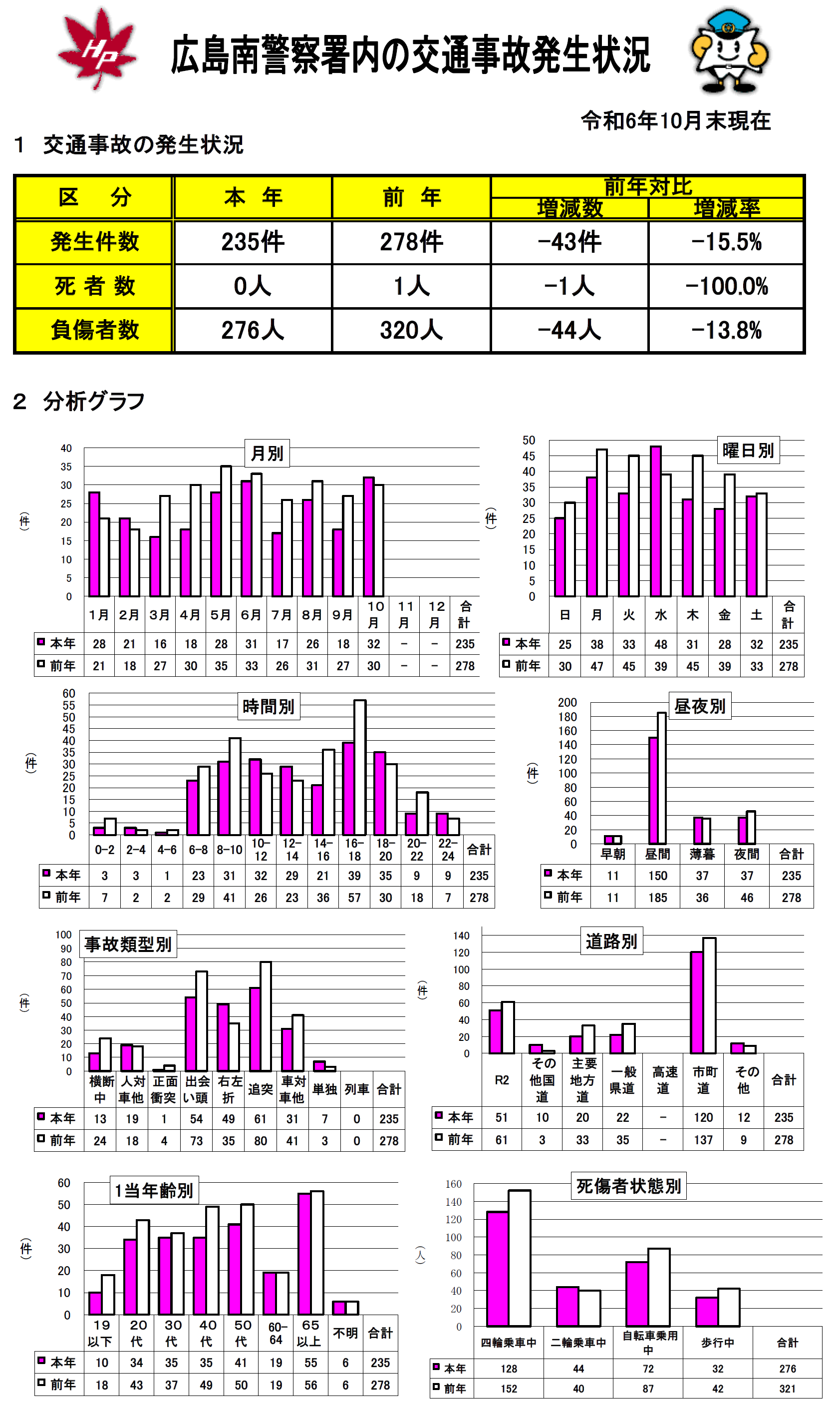 広島南署交通事故発生状況