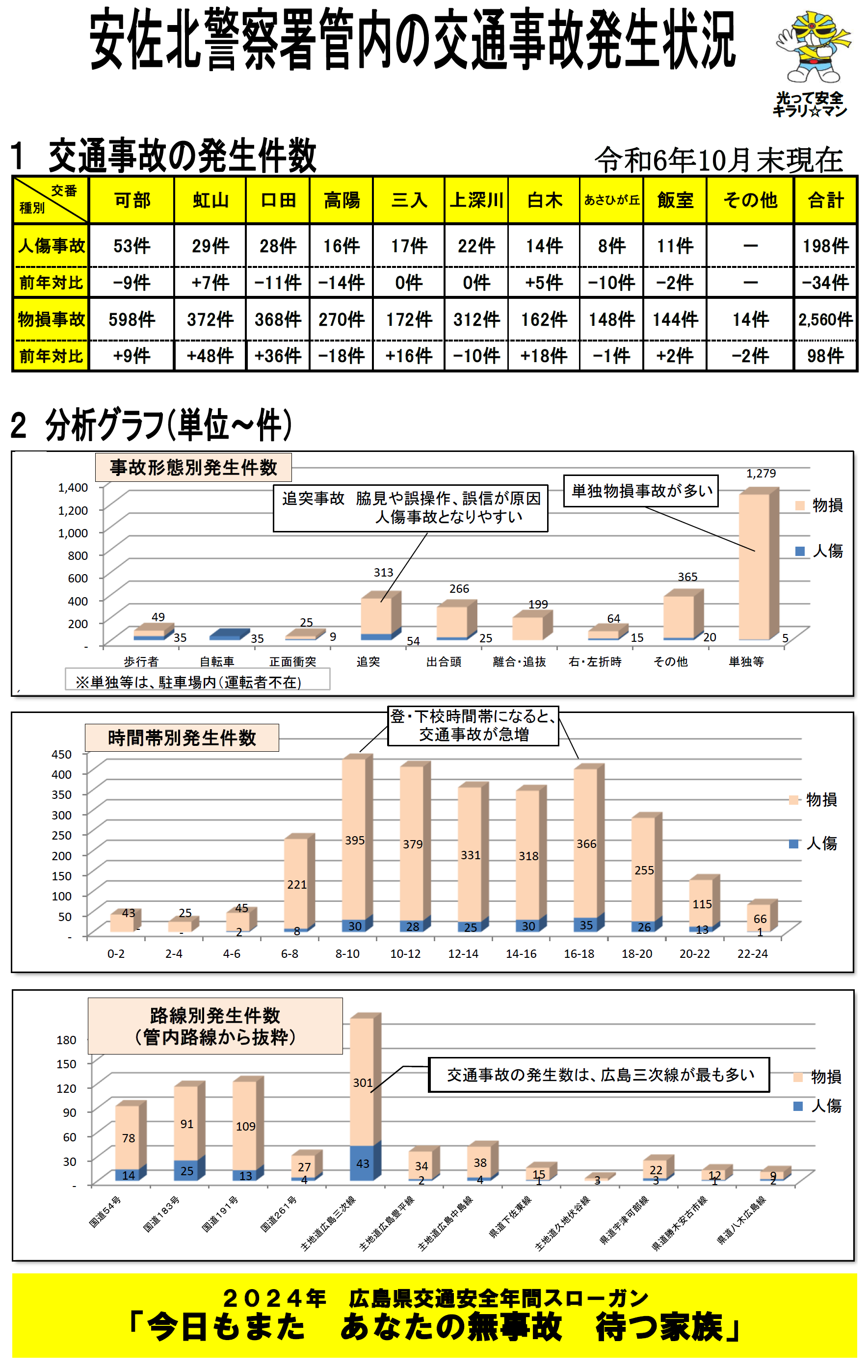 安佐北署交通事故発生状況