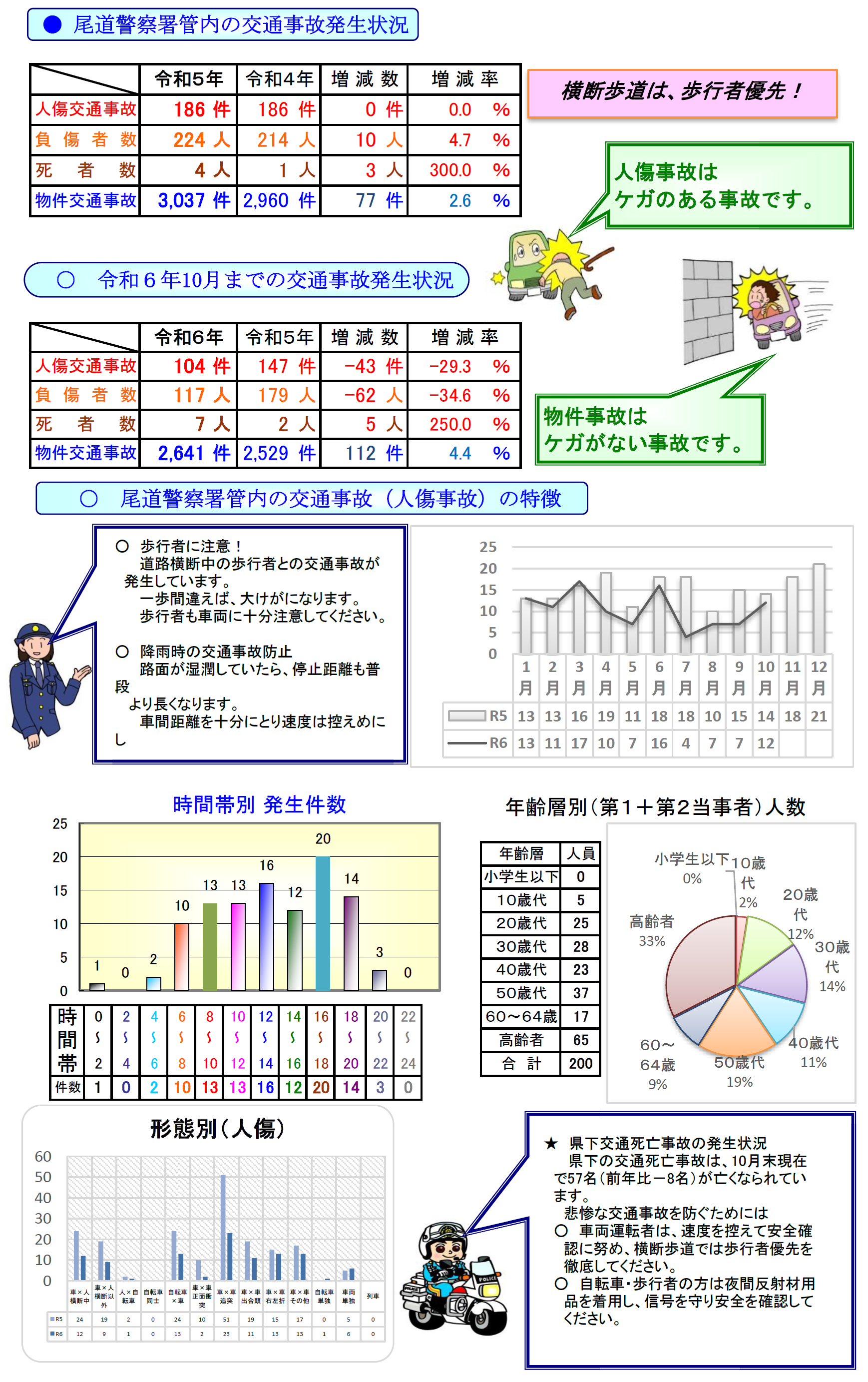 尾道署交通事故発生状況