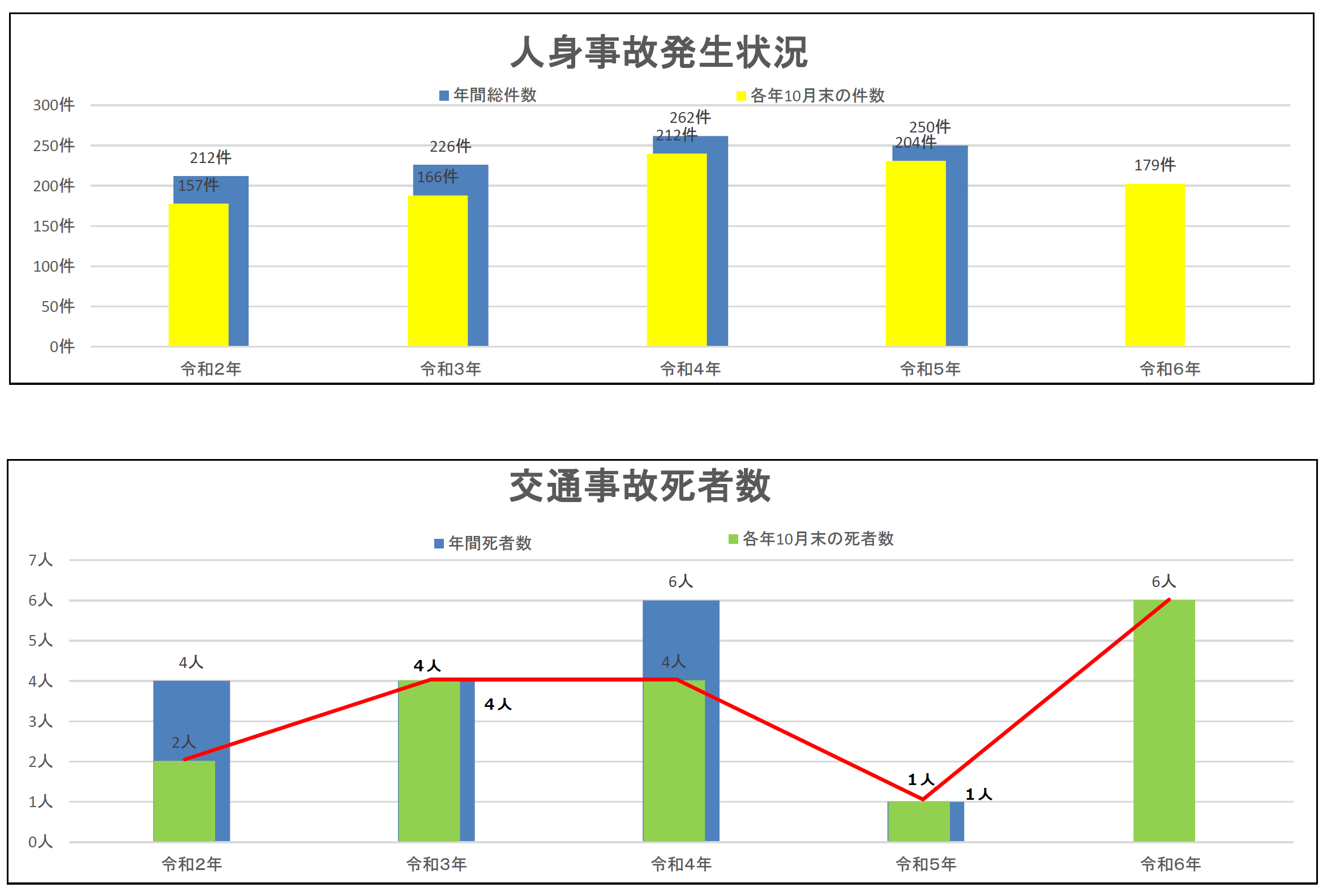 人身事故発生状況等