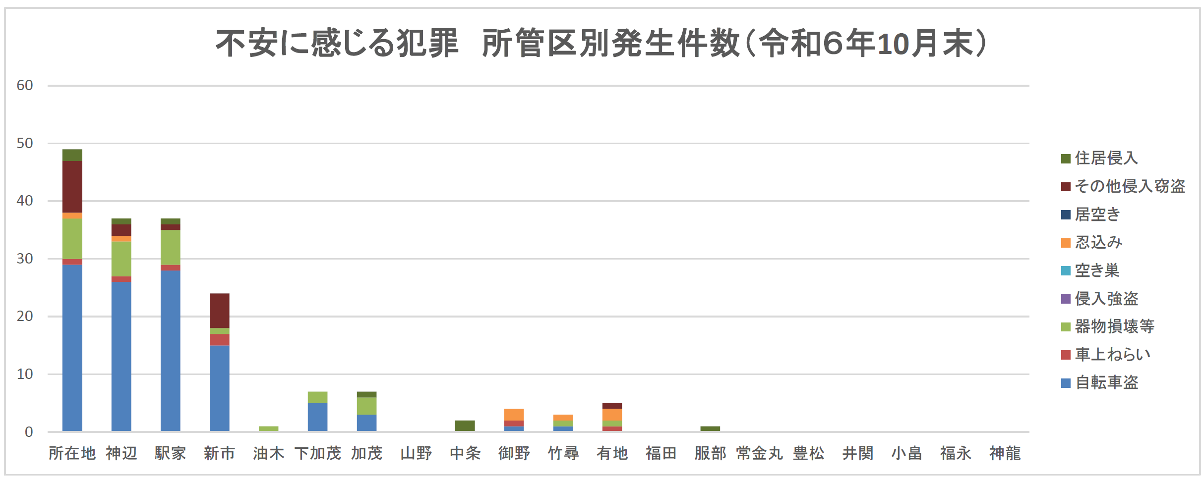 所管区別発生件数