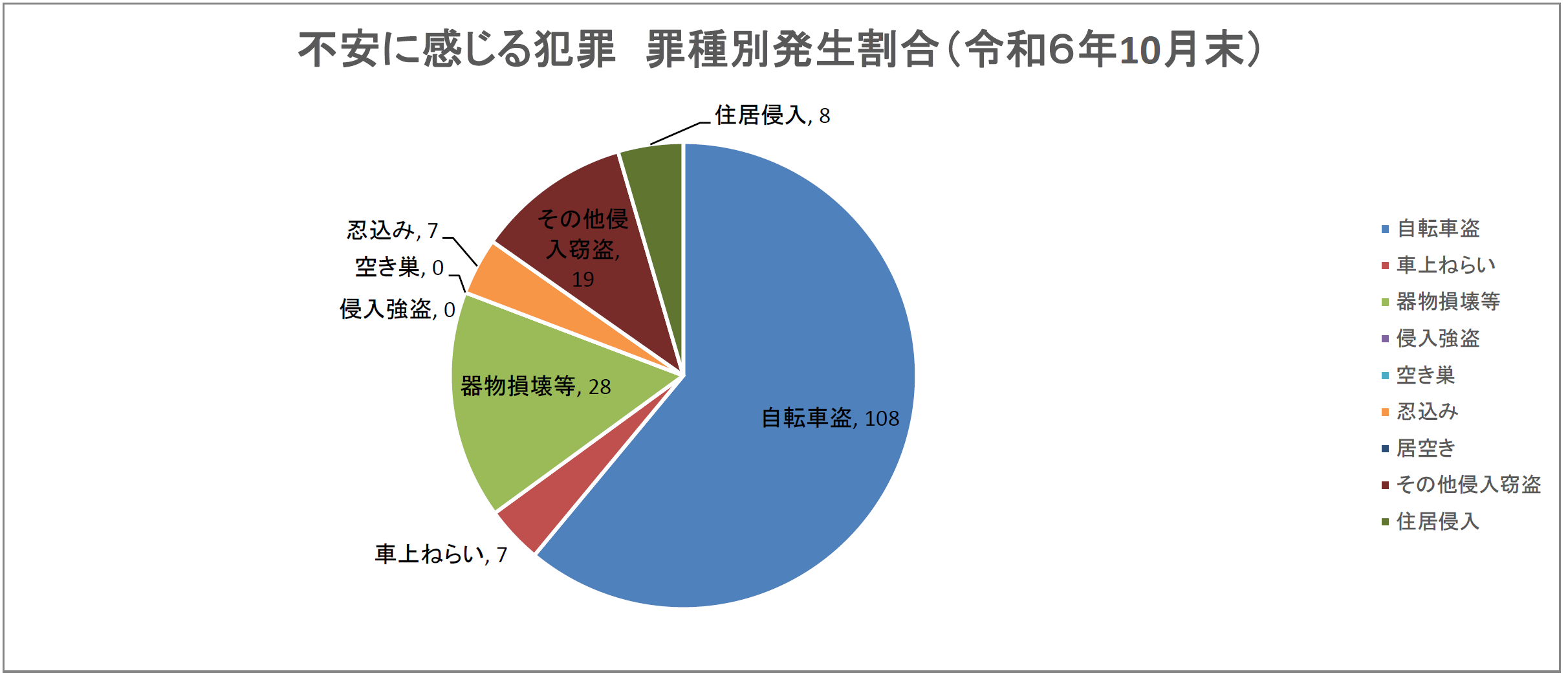 罪種別発生件数