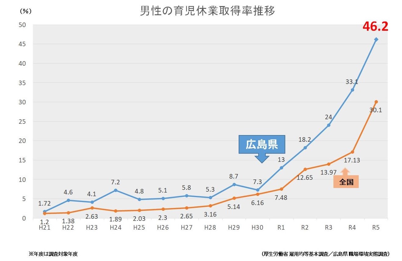 男性の育児休業取得率推移