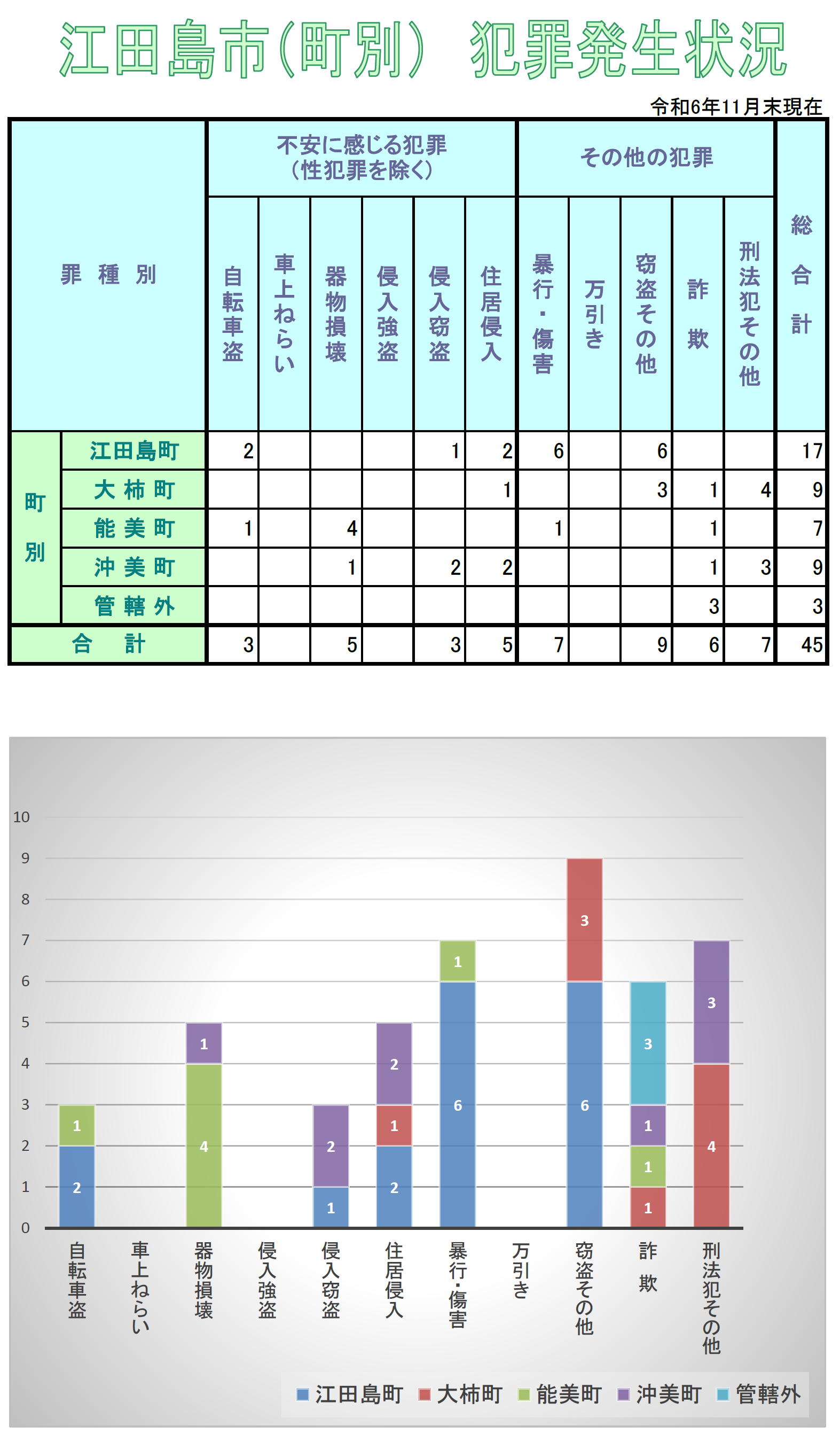 江田島署犯罪発生状況