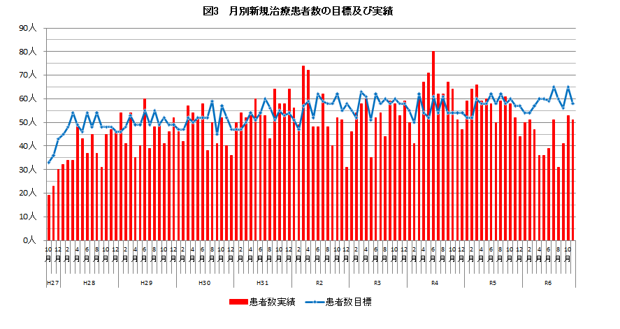 月別新規治療患者数実績