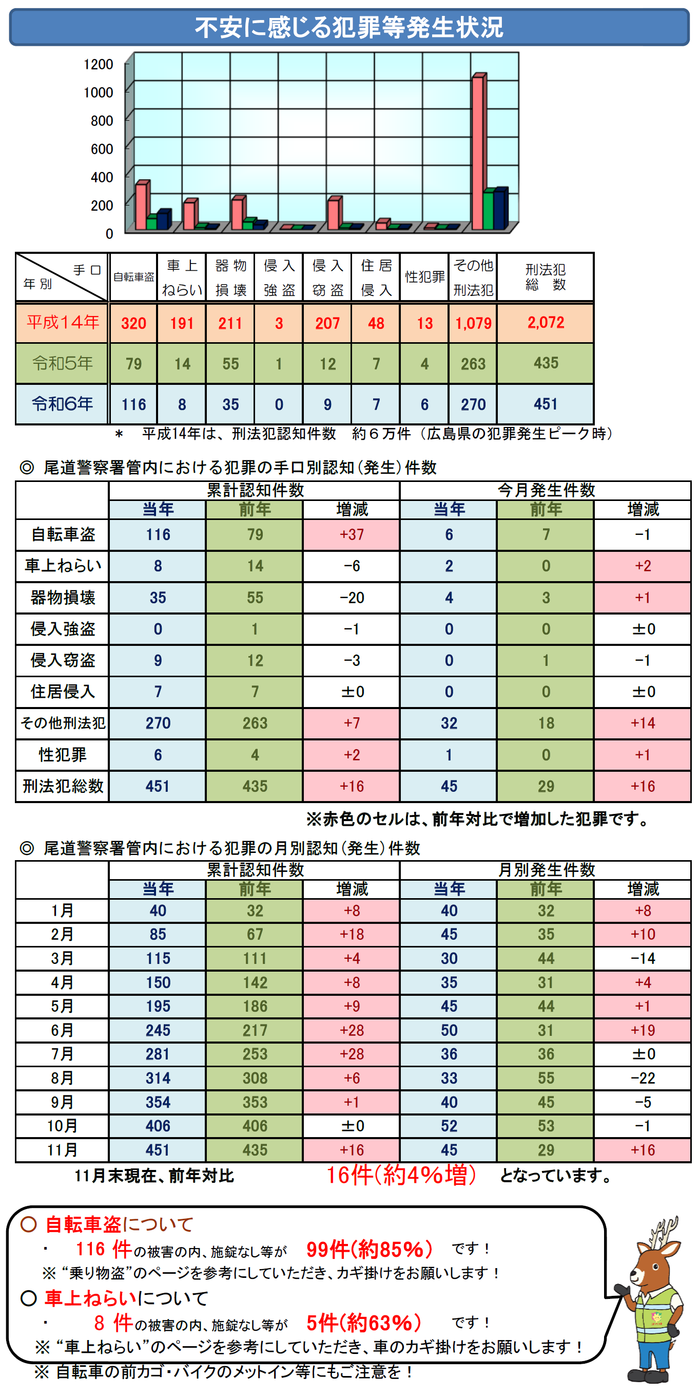 不安に感じる犯罪発生状況