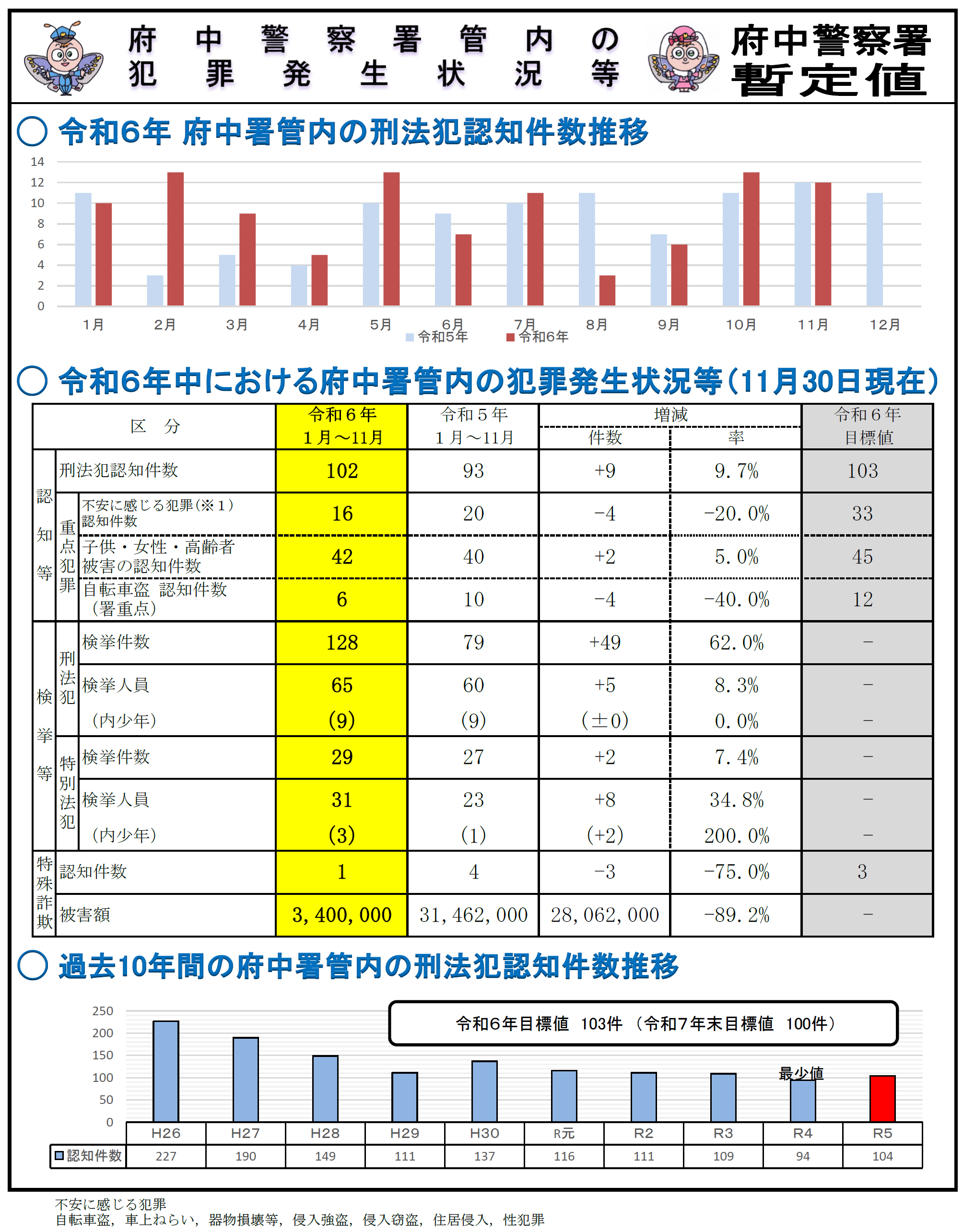 府中署犯罪発生状況