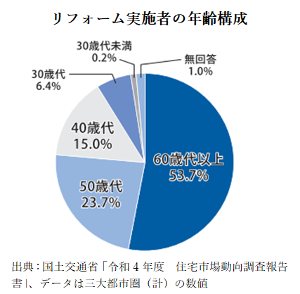 年齢構成