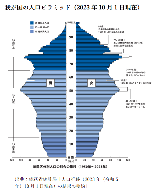 人口ピラミッド