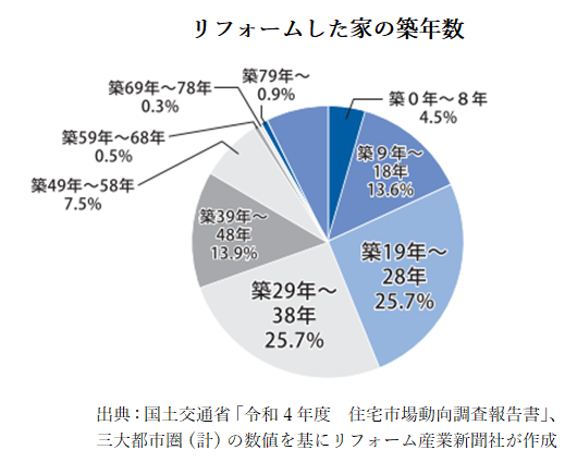 築年数