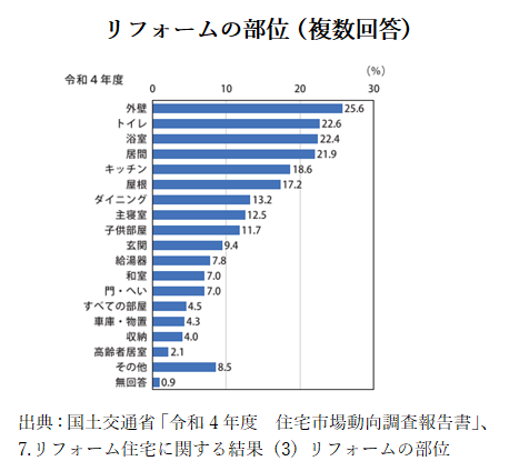 リフォームの部位