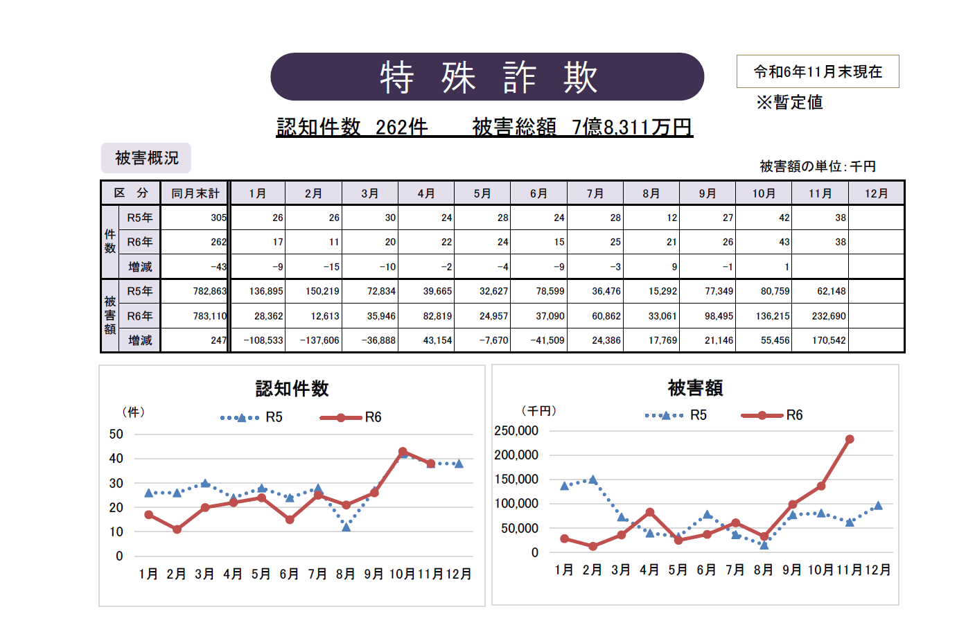 ２６２件　７億８３１１万円