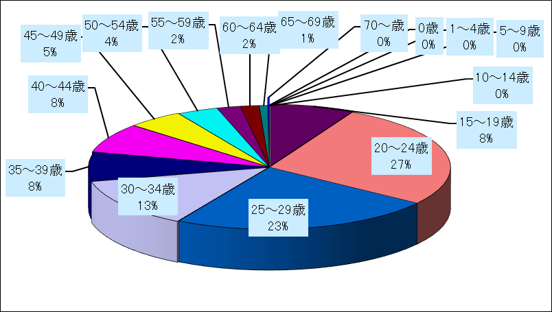 性器クラミジア感染症