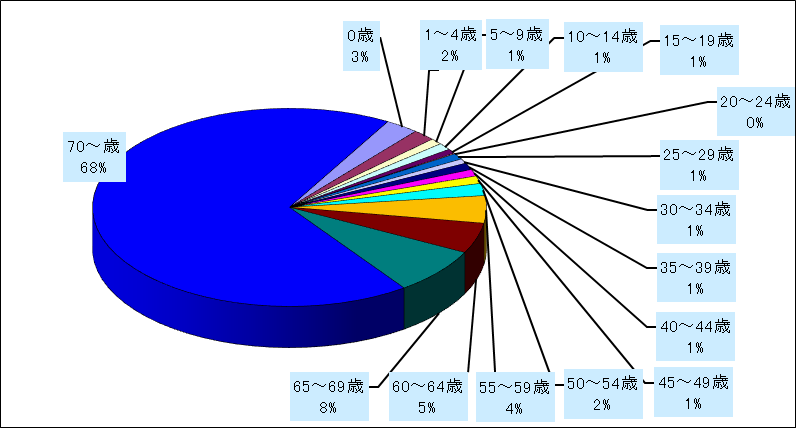 メチシリン耐性黄色ブドウ球菌感染症