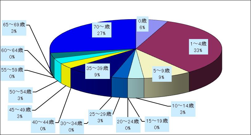 ペニシリン耐性肺炎球菌感染症