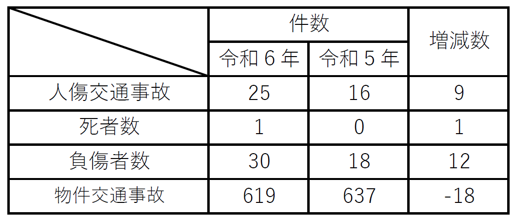 庄原署交通事故発生状況