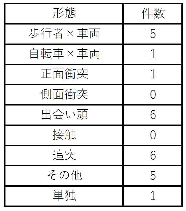 形態別発生状況