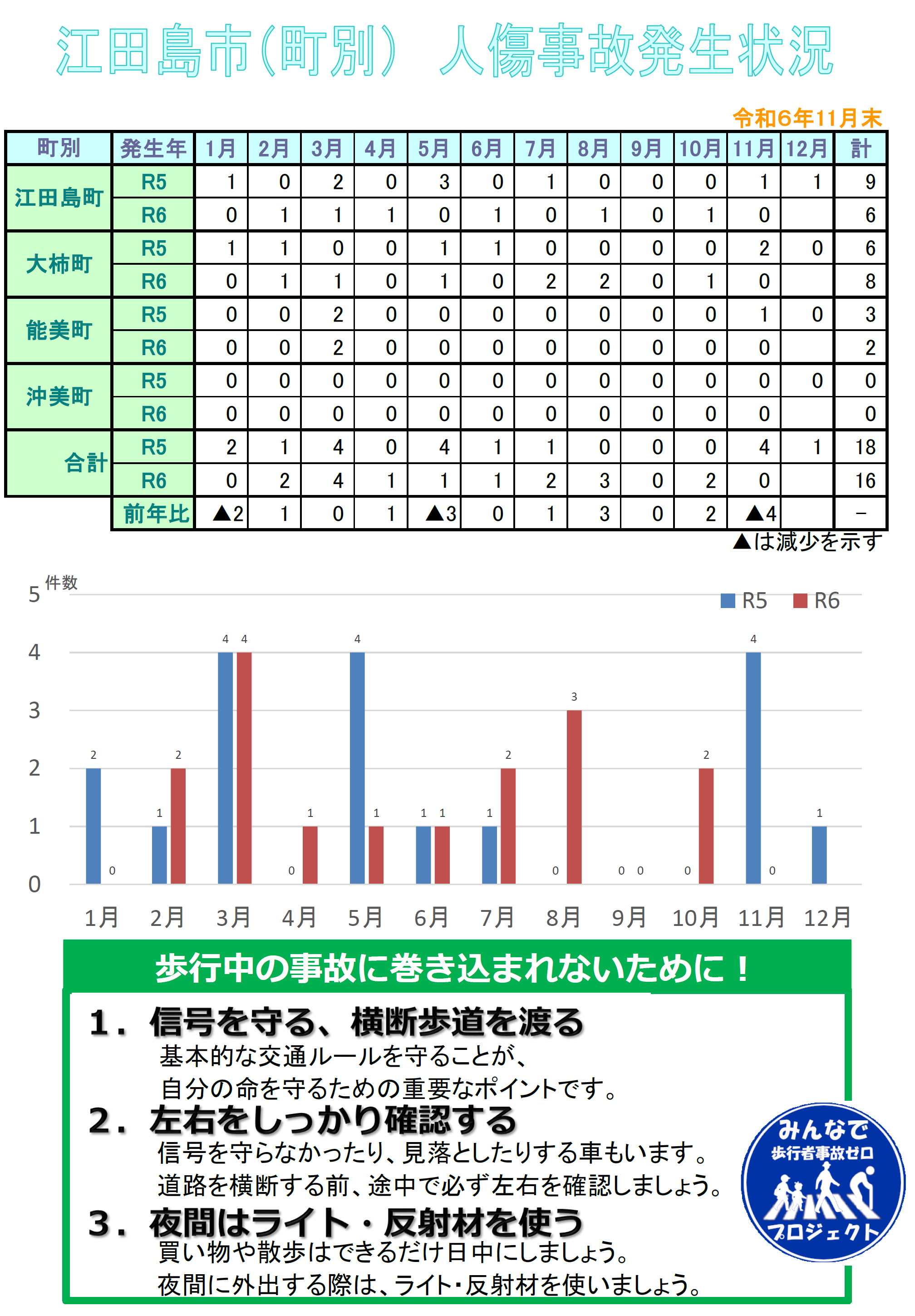 江田島署交通事故発生状況