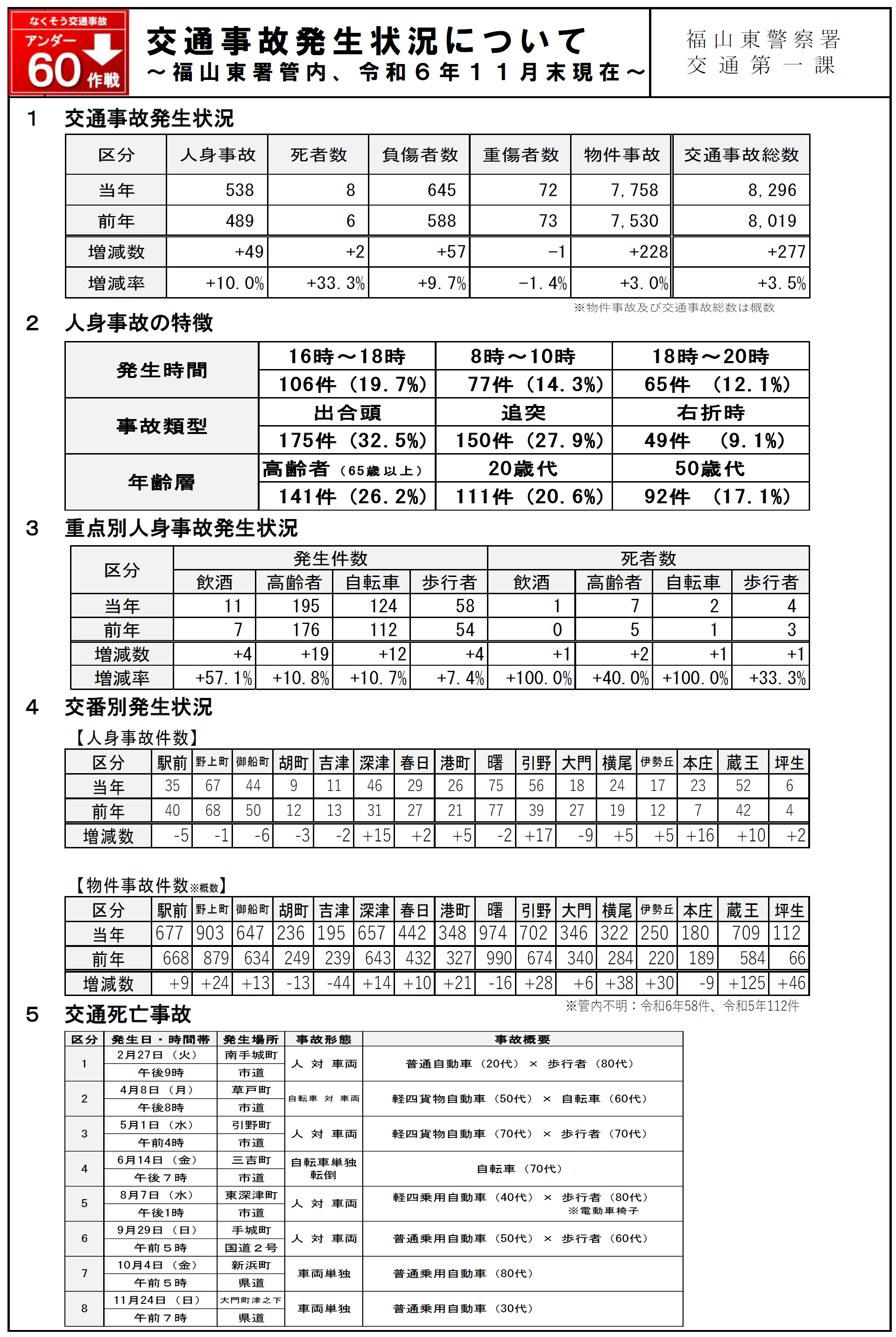 福山東署交通事故発生状況