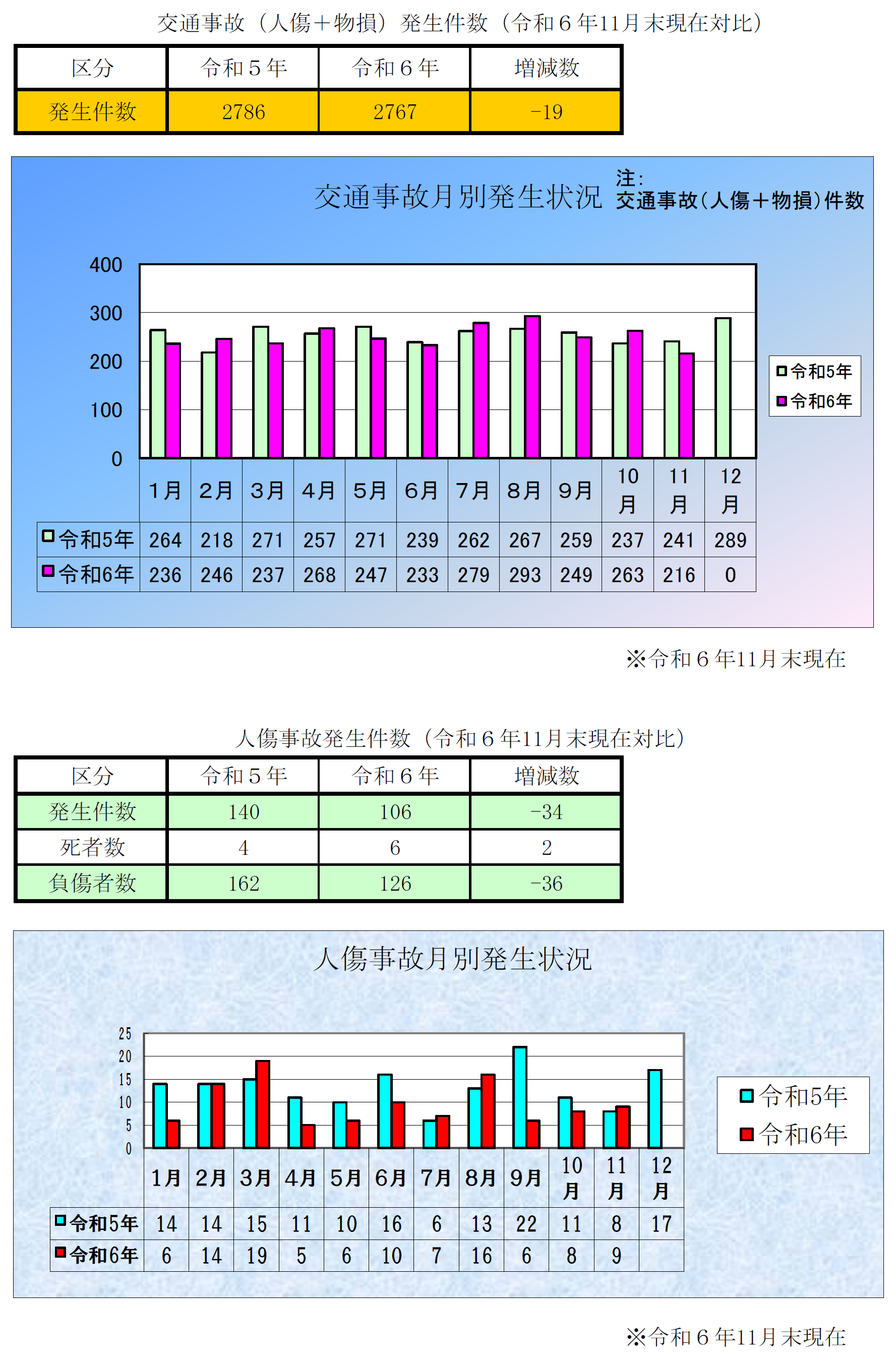 廿日市署交通事故発生状況