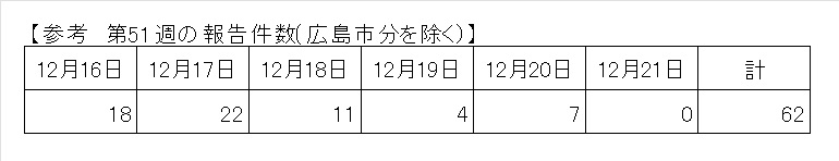 最新の報告状況