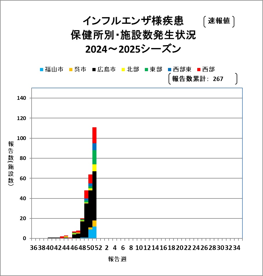 施設別